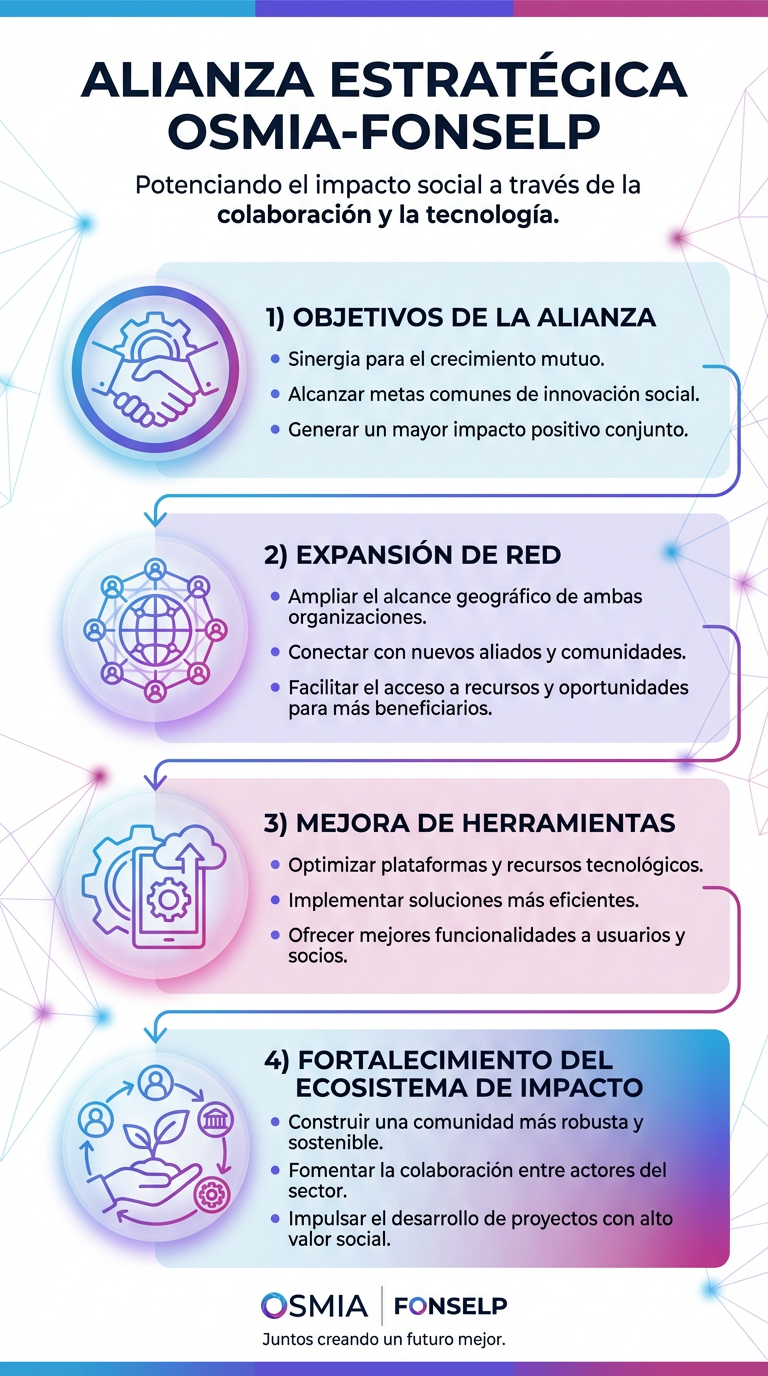 Infografía Alianza Osmia-Fonselp